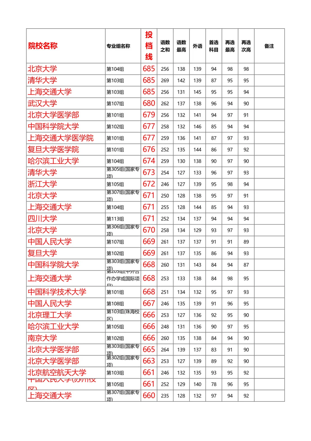 湖南2025年本科普通批投档线物理（第1/共8）
