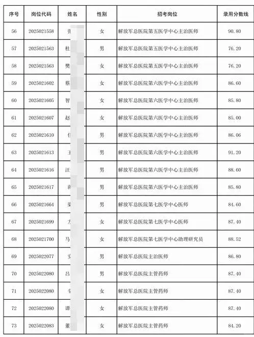 文职人员拟录用226人公示 录取分数线速看！