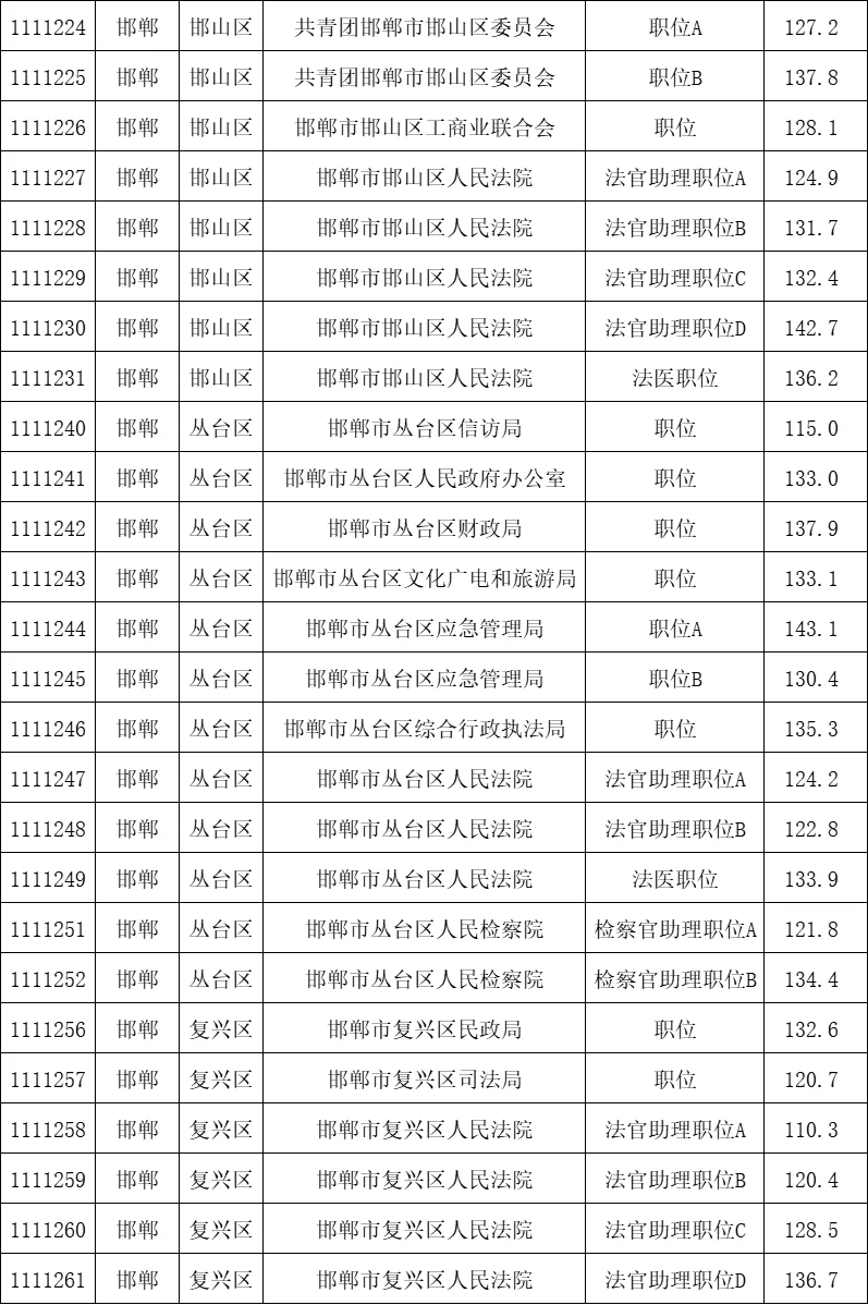 25年邯郸省考上岸分数
