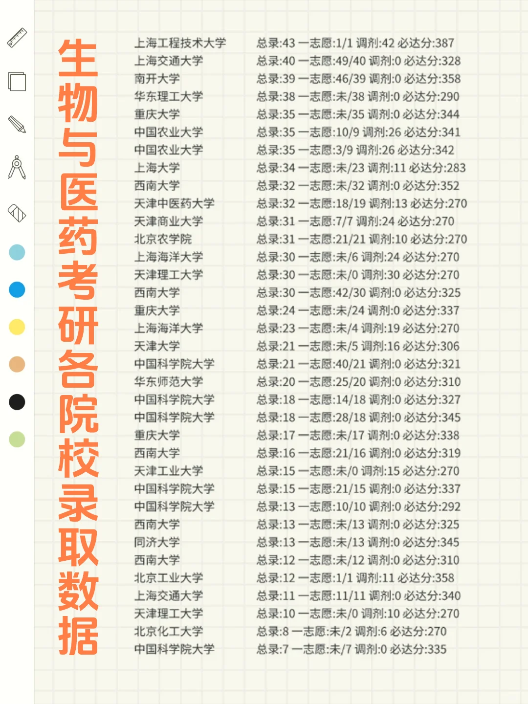 ?生物与医药考研各院校录取数据大揭秘！