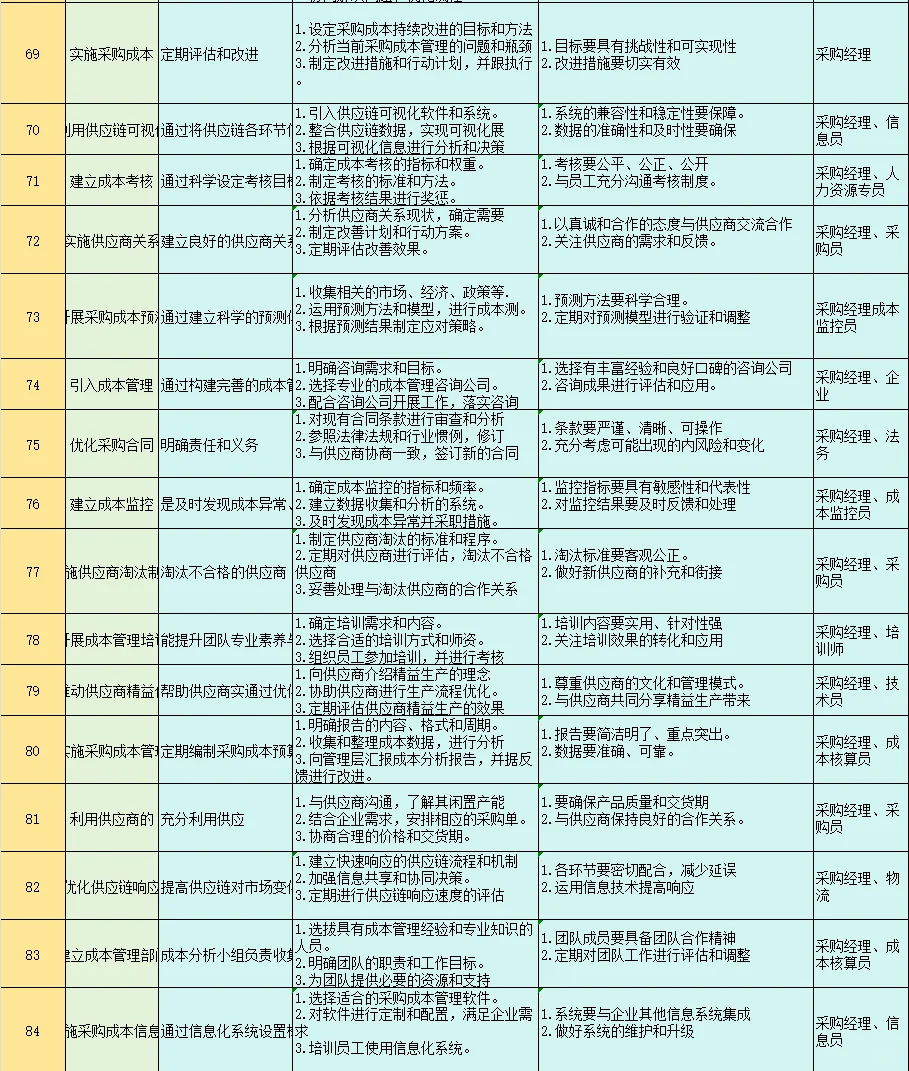 采购降本99种方法，学到了?