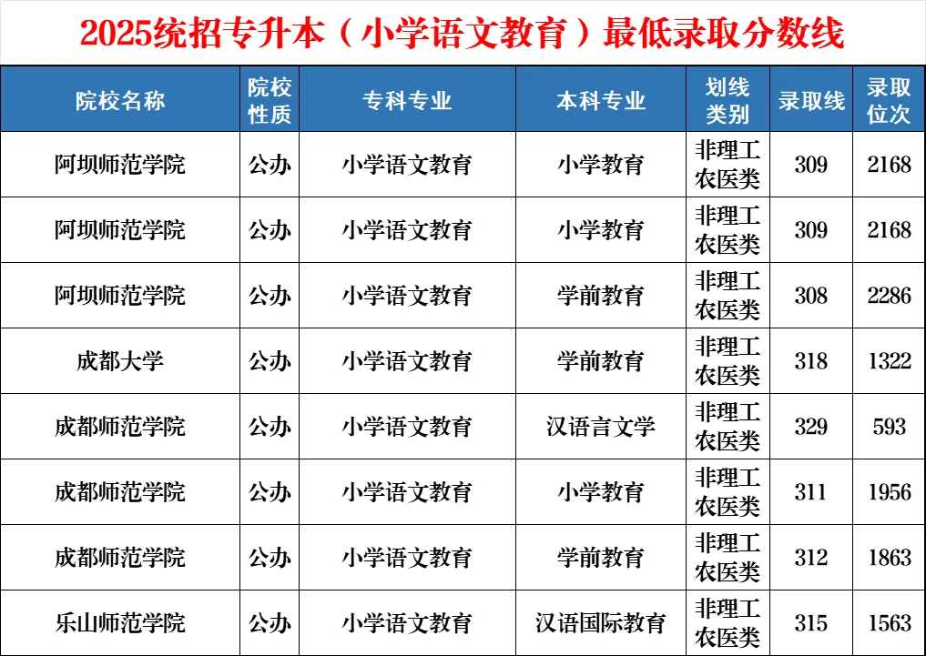 2025【小学语文教育】专升本最低录取分数线