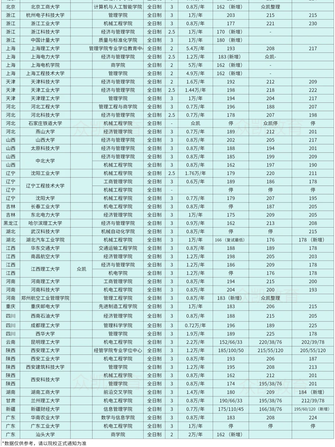 25-23年工业工程与管理分数线及学费汇总