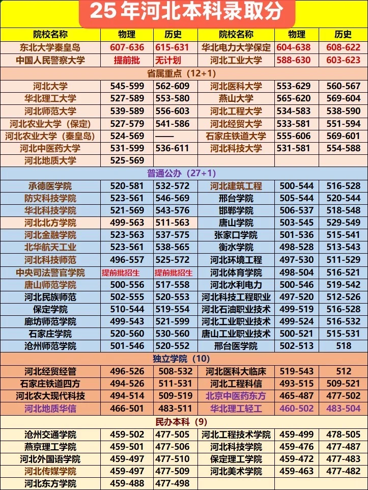 本科录取分