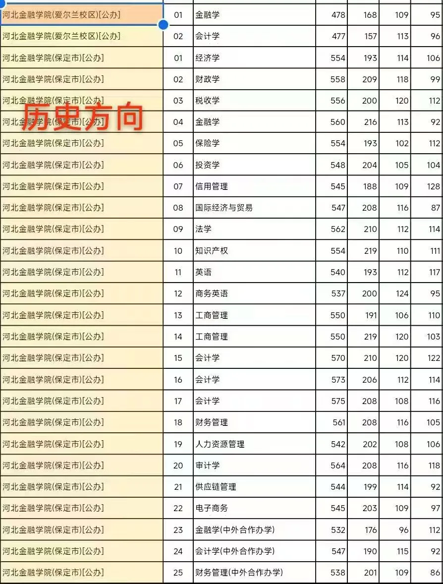 河北金融学院录取情况来啦