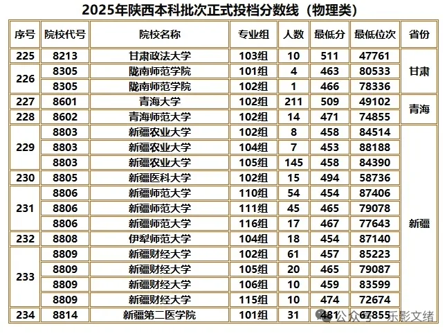 2025年陕西本科批次正式投档线（物理类）
