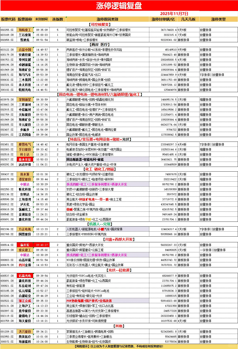 11月7日的复盘，信，就能成！