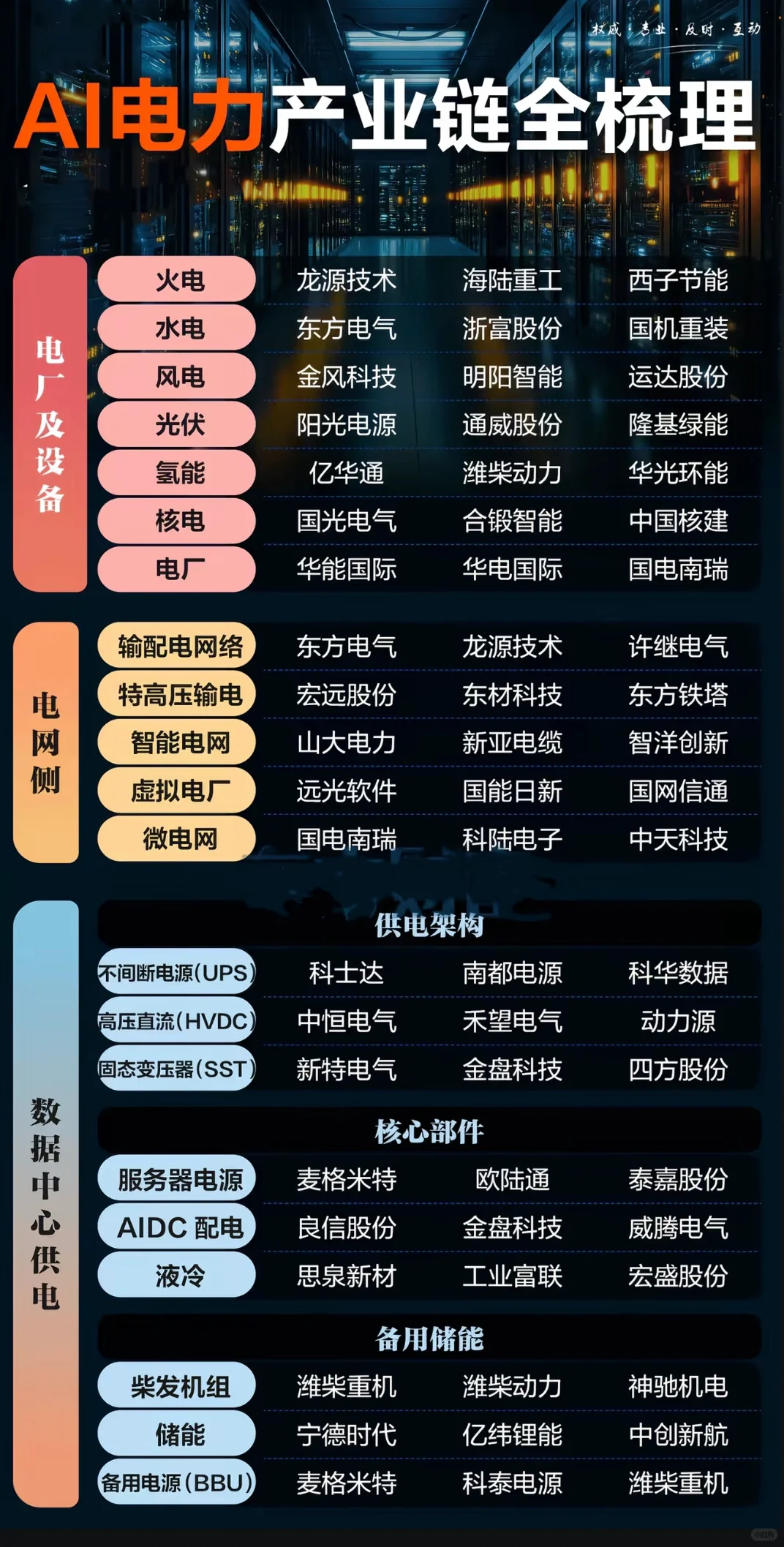 AI电力产业链梳理