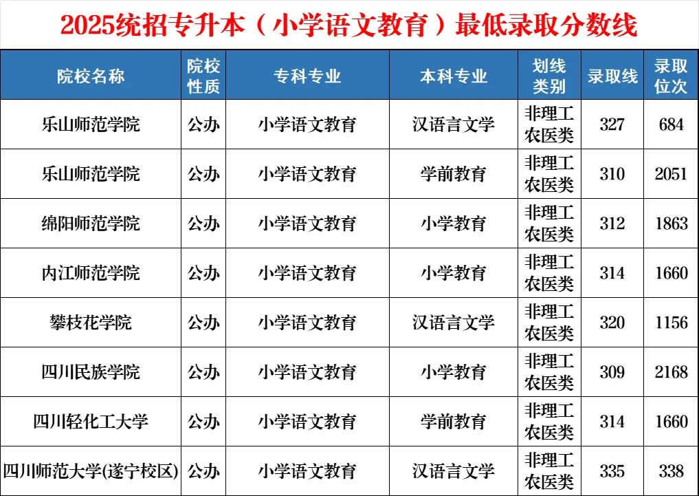 2025【小学语文教育】专升本最低录取分数线