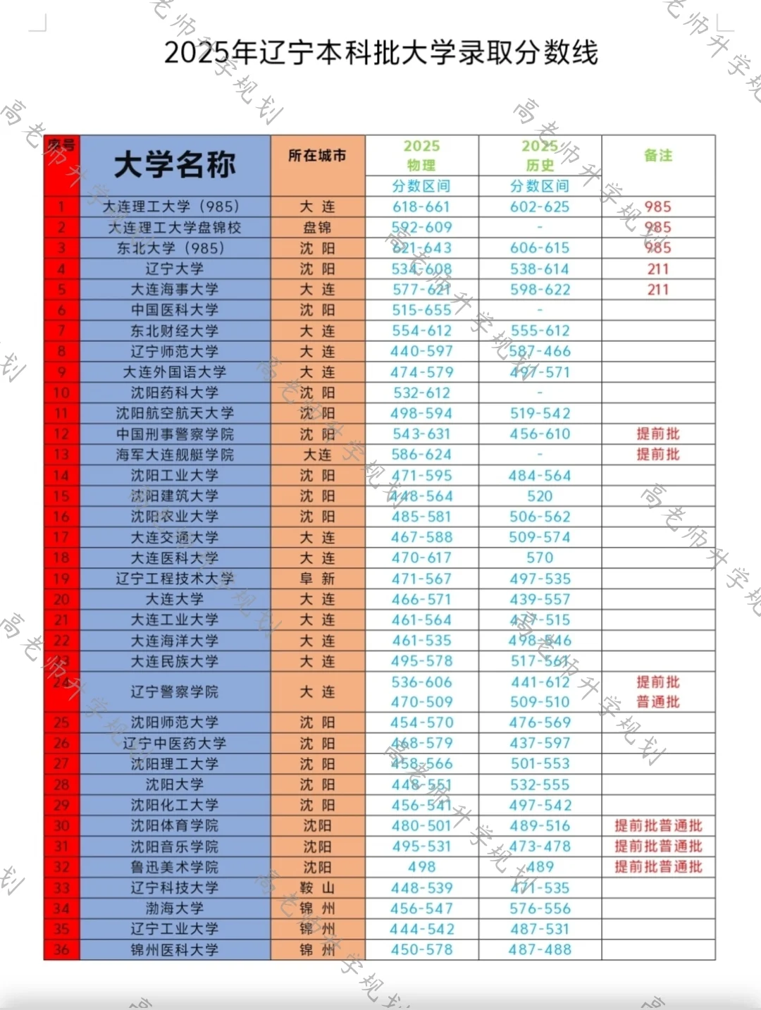 2025年辽宁省内本科录取分数线