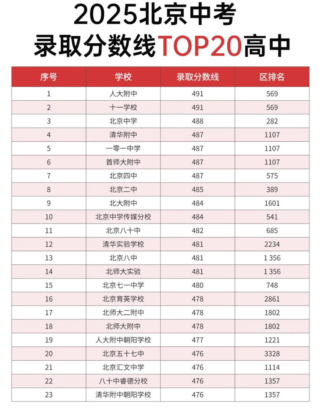 2025北京顶级高中中考录取分数线