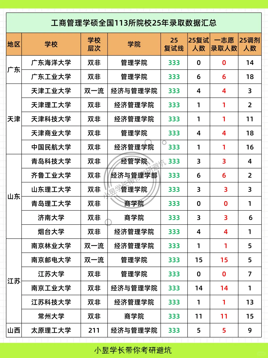 工商管理学考研全国院校25最新录取数据盘点