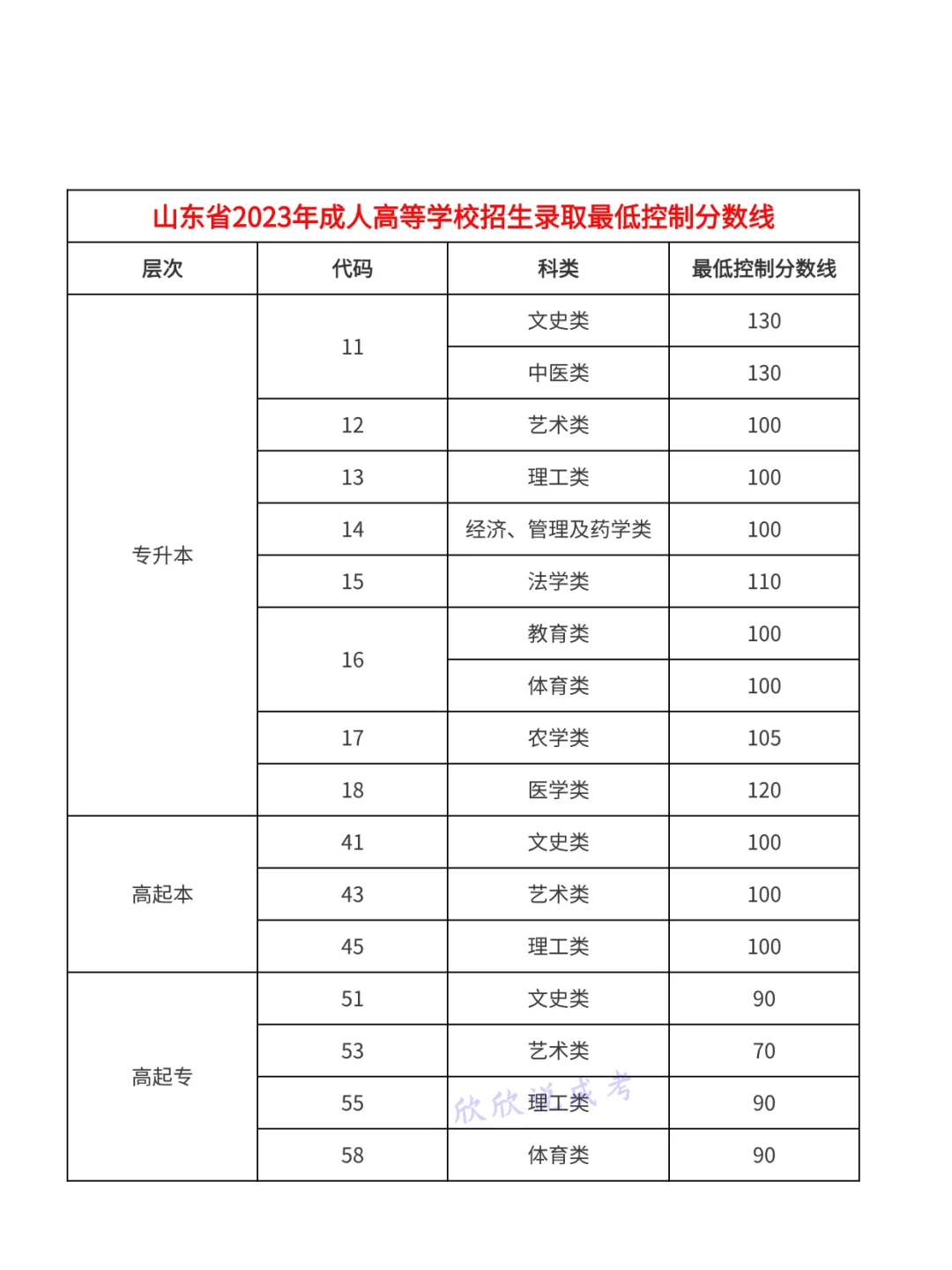 山东出成绩了要！码住近五年录取线，预估一波