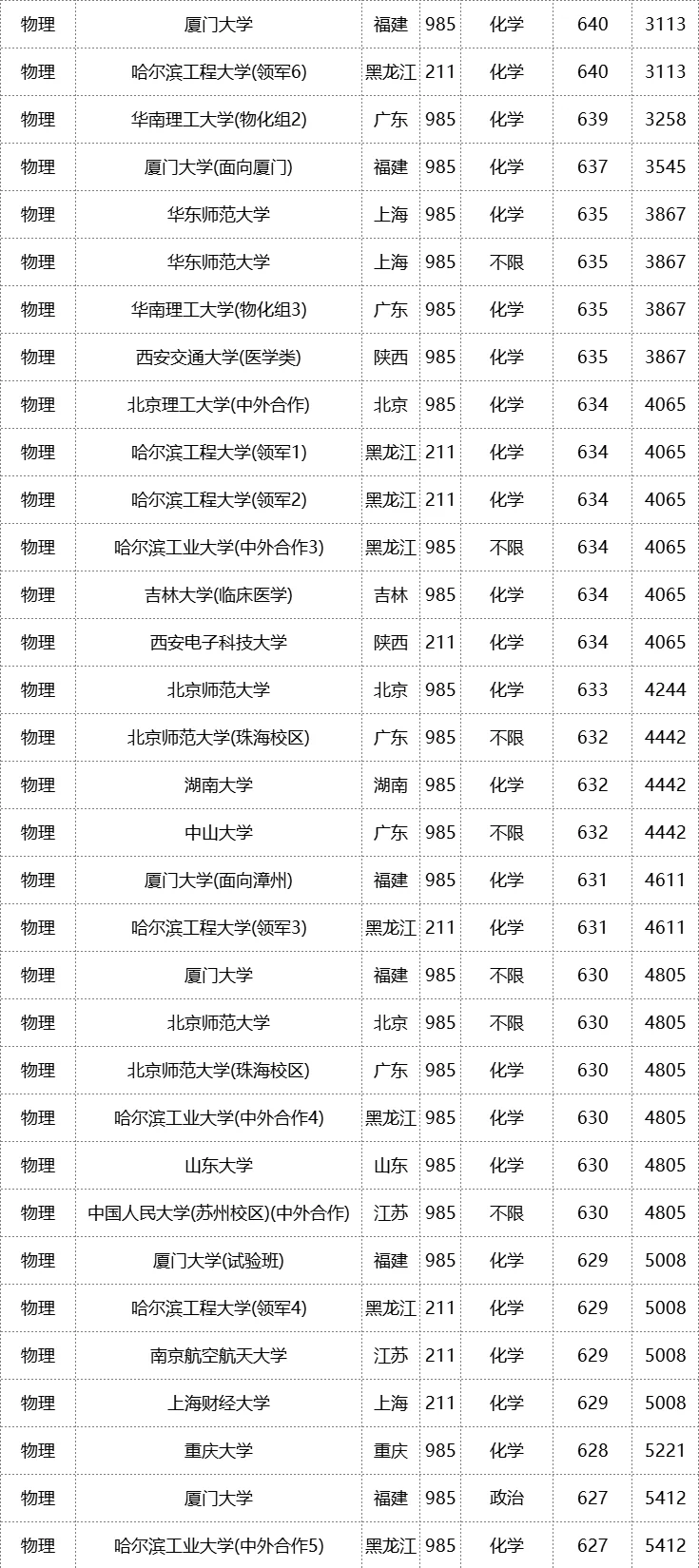 25福建高考本科批投档分