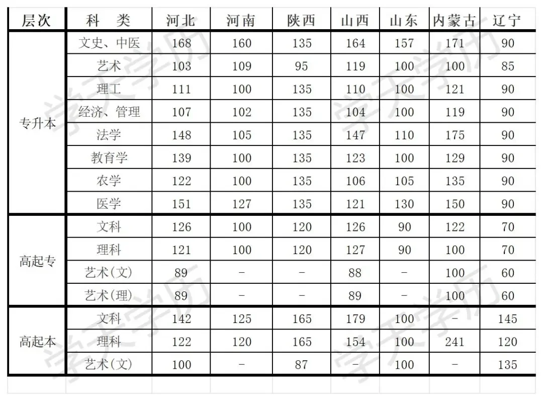 成考录取分数线