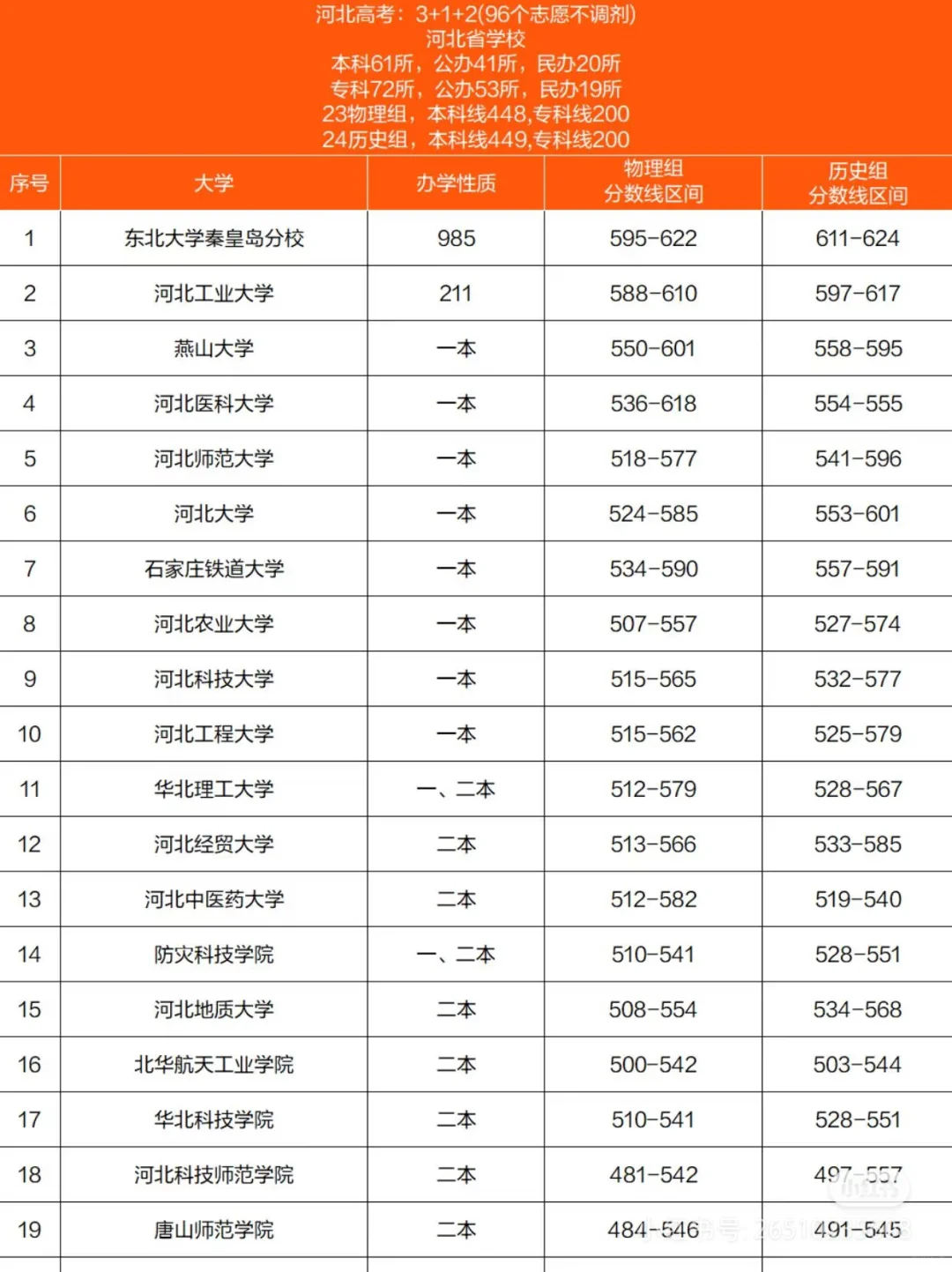 河北高考学校录取分数线！！！！