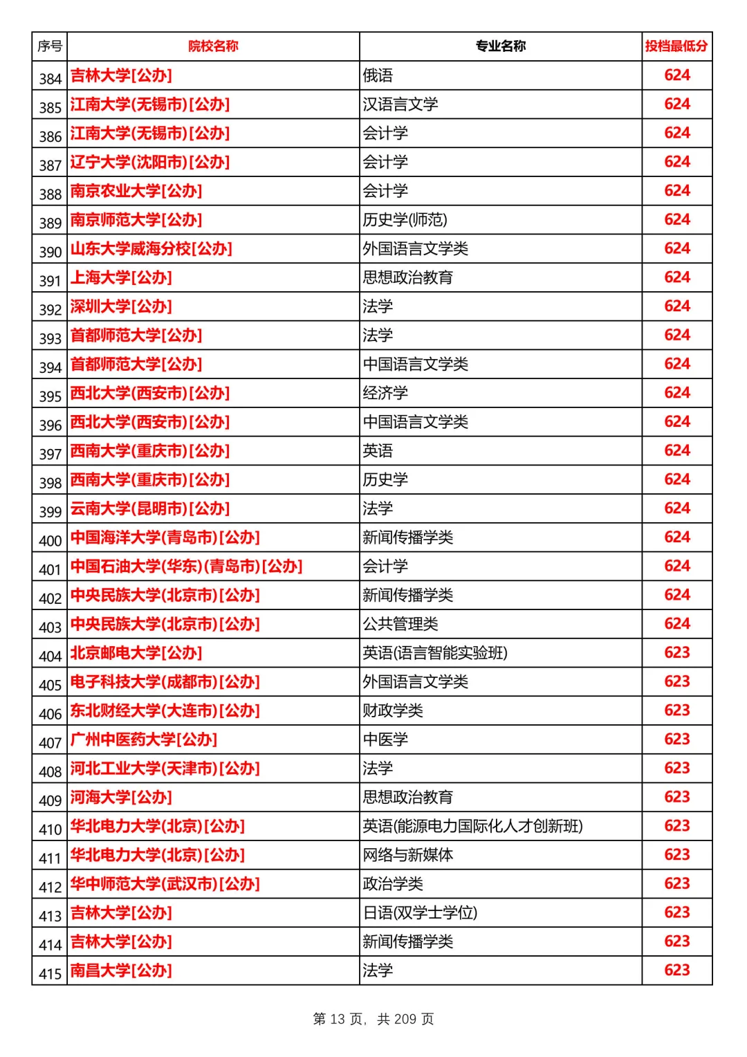 河北2025本科普通历史组投档线，第1/共12