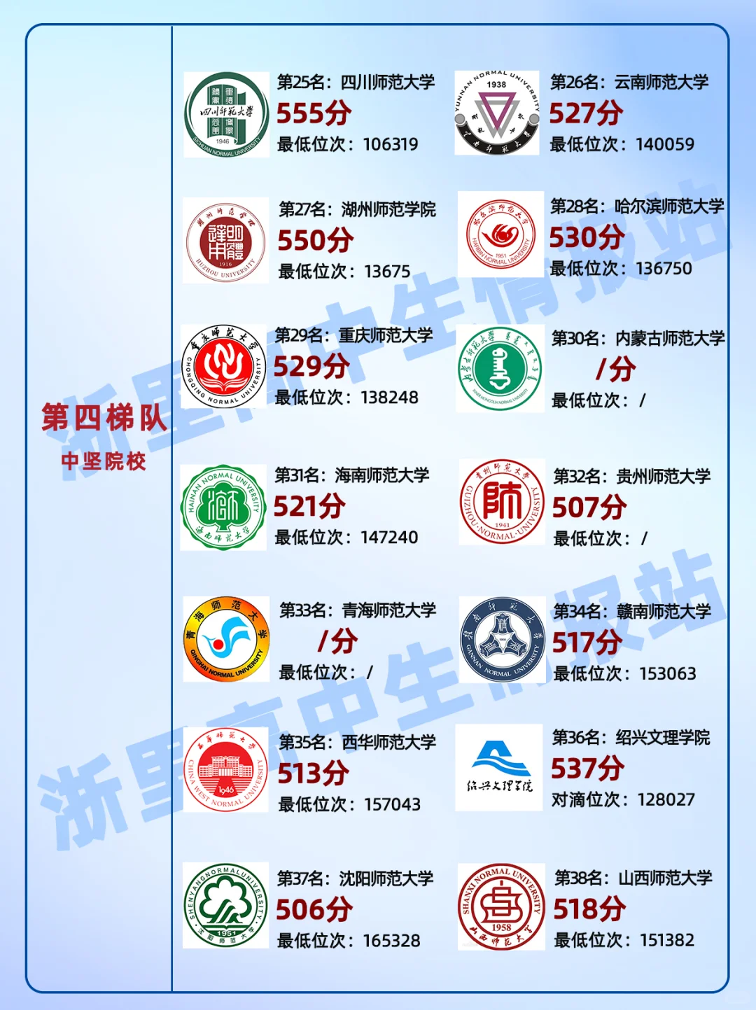 2025年中国最强师范院校排名?