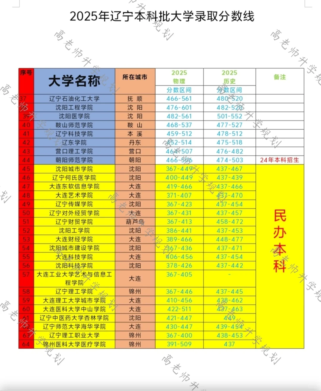 2025年辽宁省内本科录取分数线