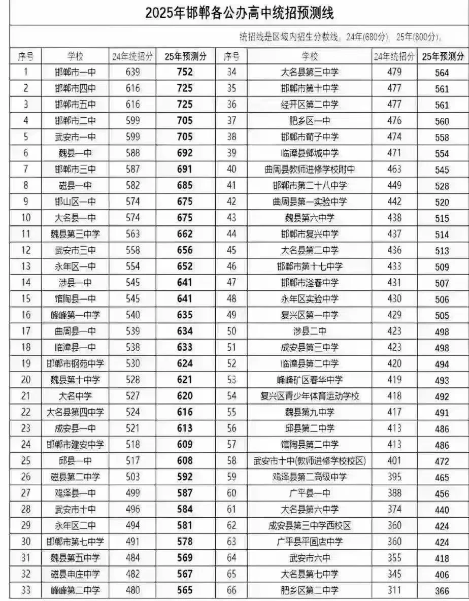 邯郸高中2025年预测分数