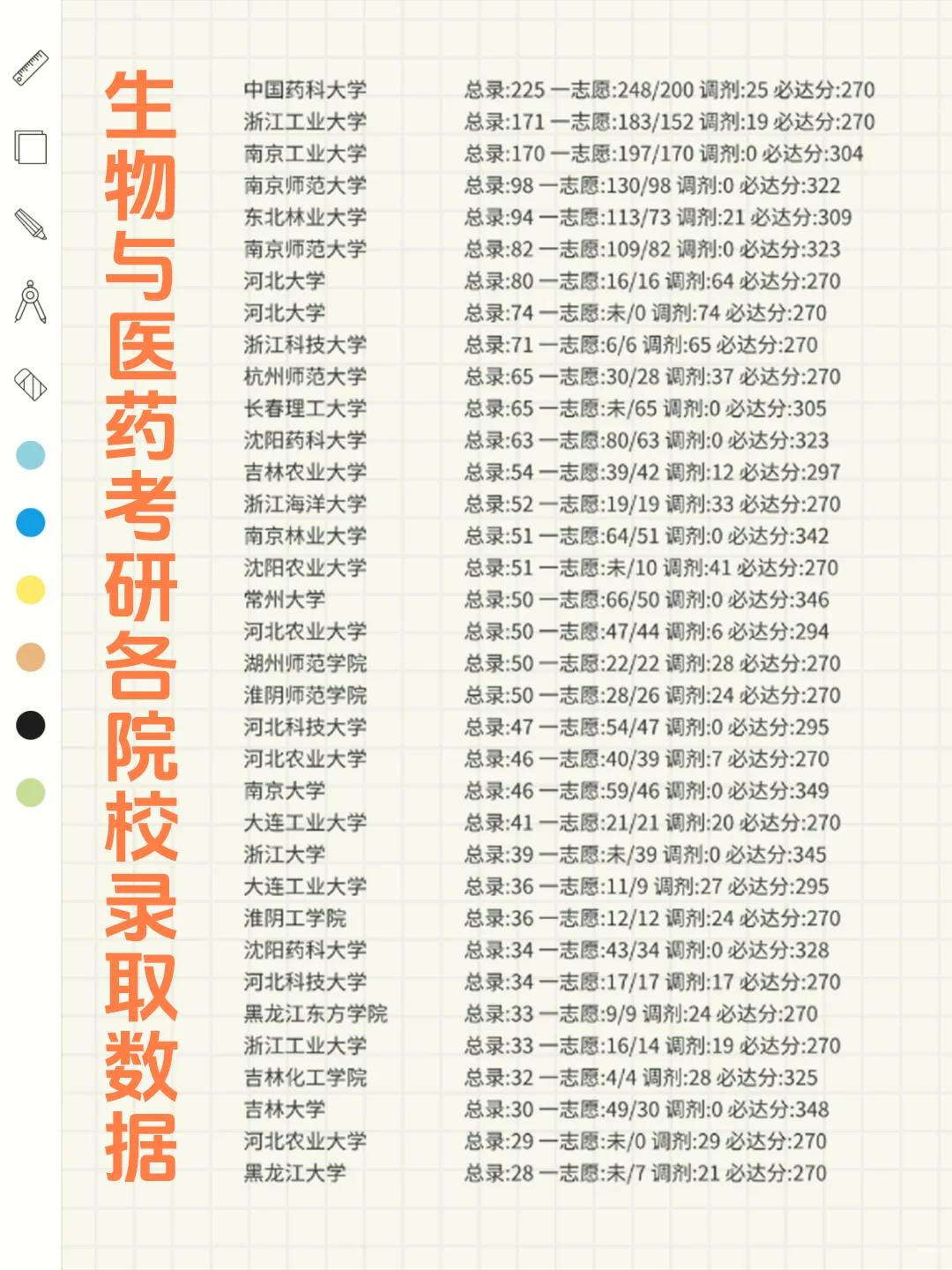 ?生物与医药考研各院校录取数据大揭秘！