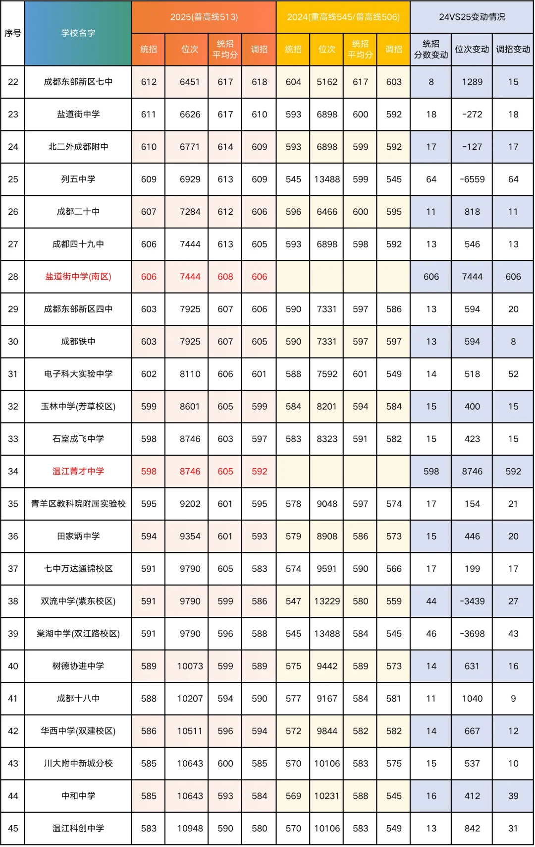 成都市近2年公办高中录取分数线及位次对比