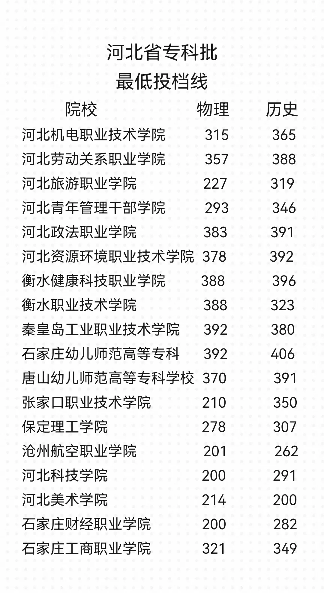 25年河北省高考各专科院校最低录取分数线