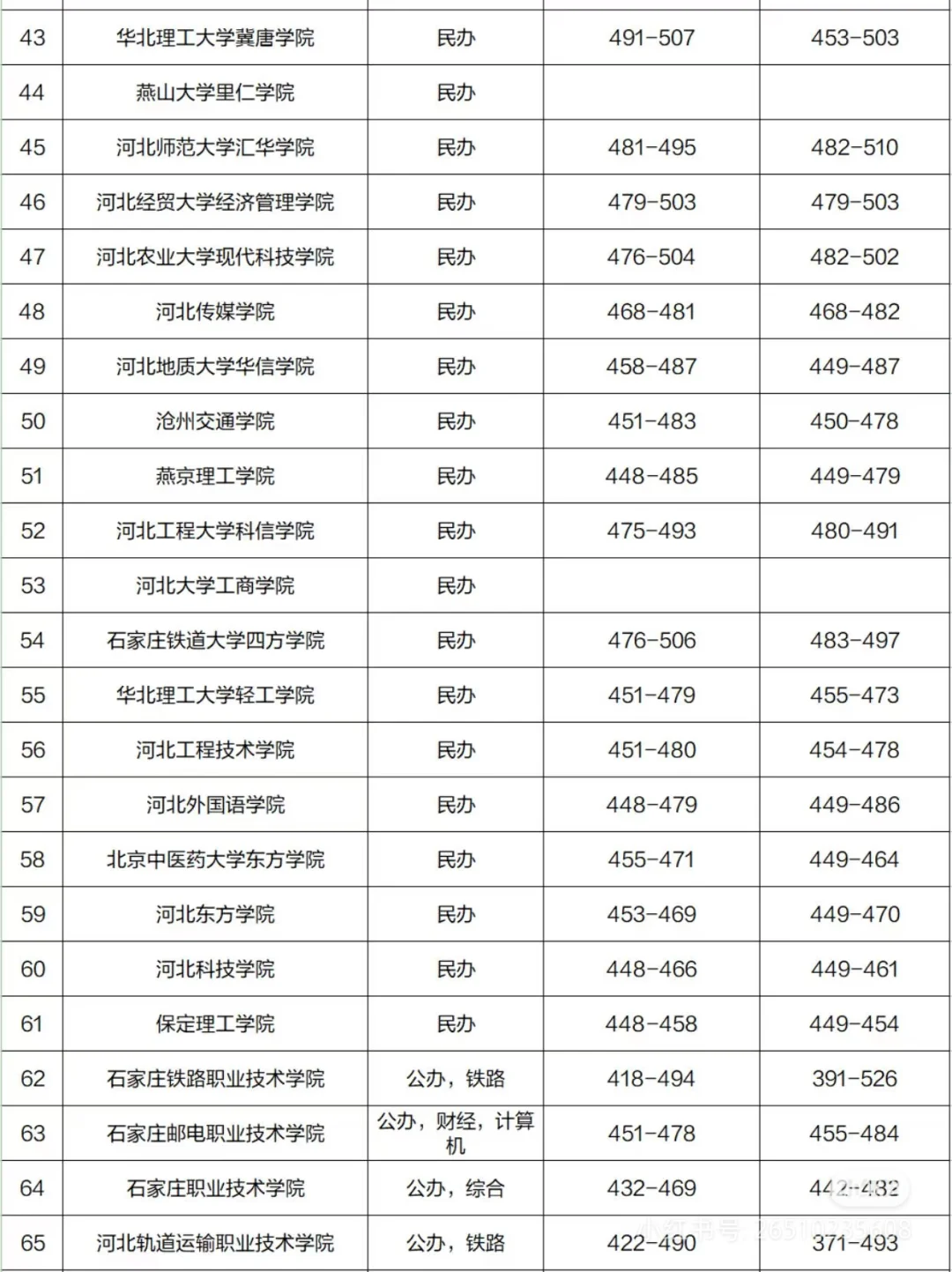 河北高考学校录取分数线！！！！