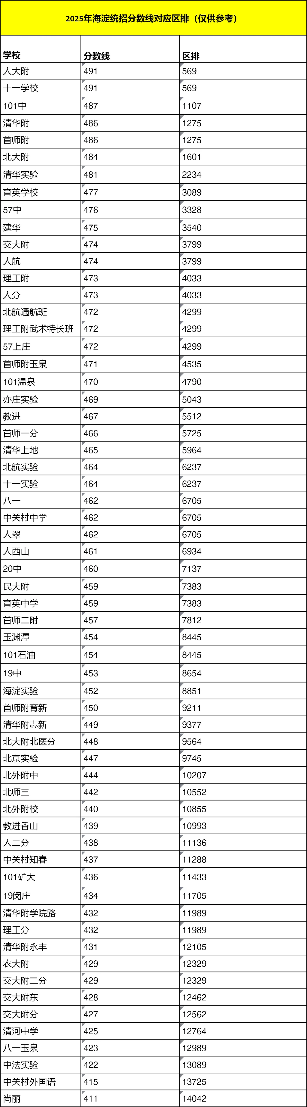 25年高中录取分数线海淀版
