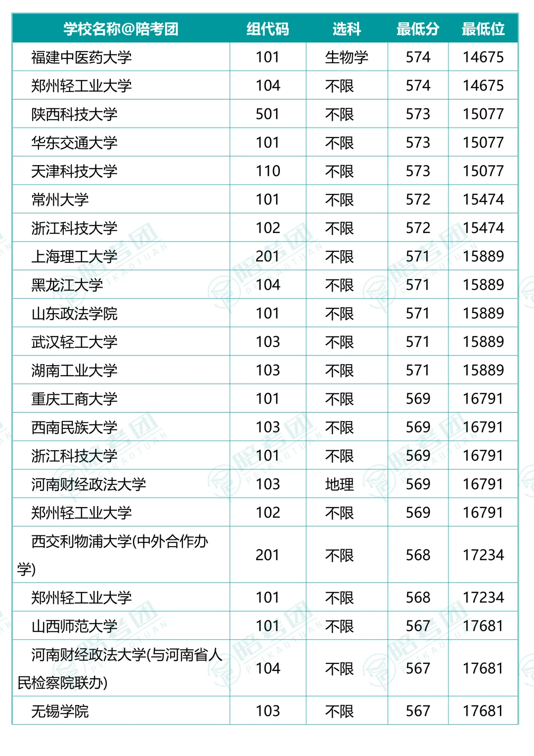 239所大学700个专业组分数线（历史组）