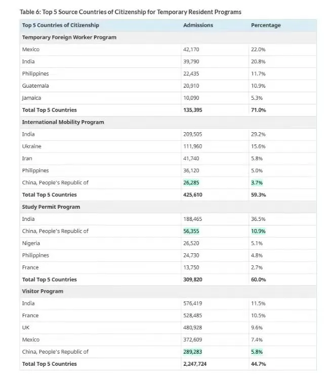 2024年加拿大学签和访问签证统计数据