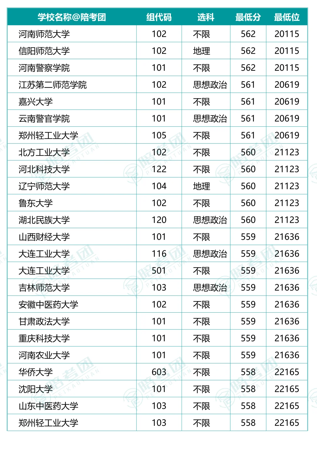 239所大学700个专业组分数线（历史组）