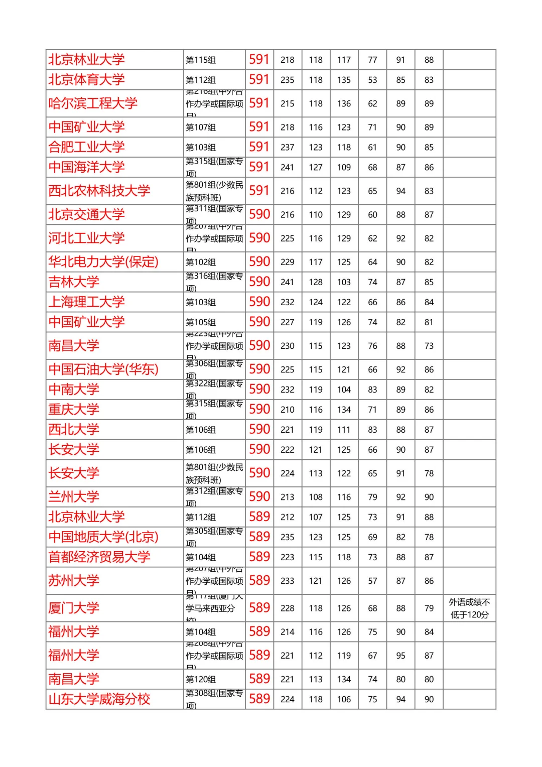湖南2025年本科普通批投档线物理（第1/共8）