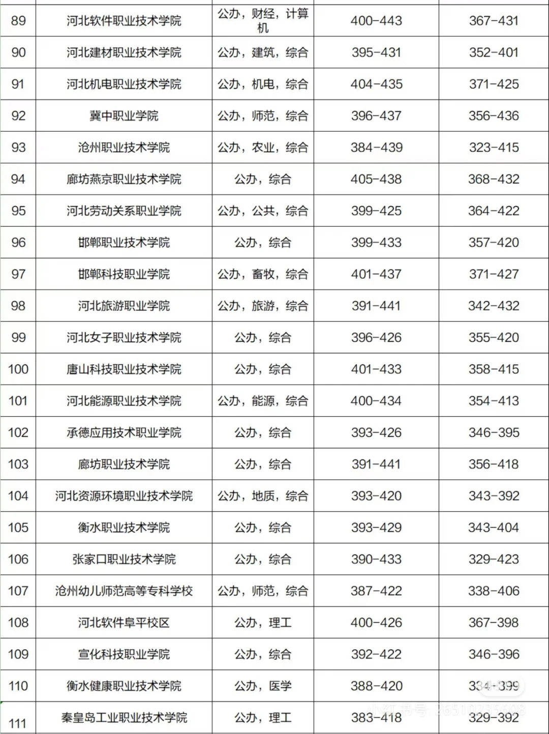河北高考学校录取分数线！！！！