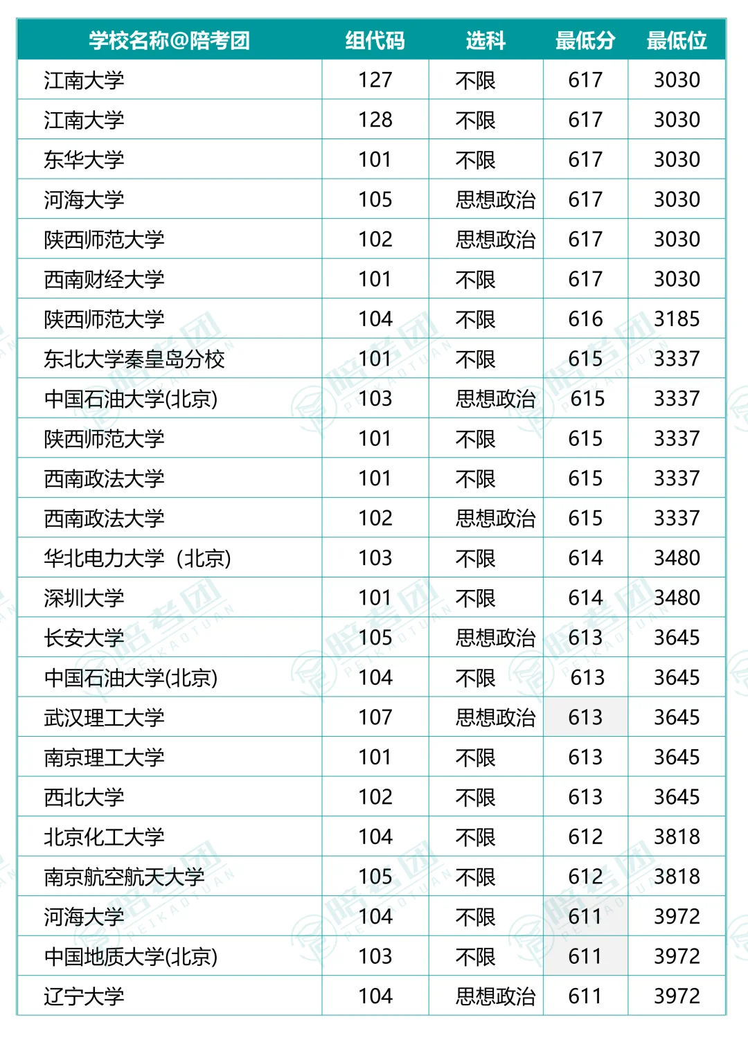 239所大学700个专业组分数线（历史组）