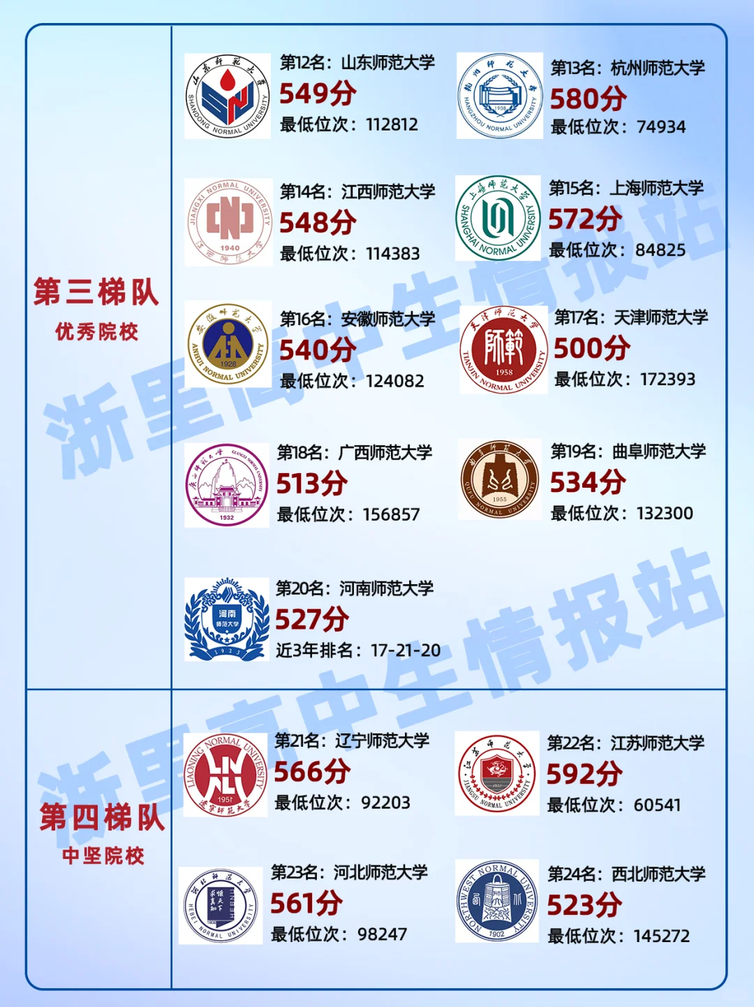 2025年中国最强师范院校排名?