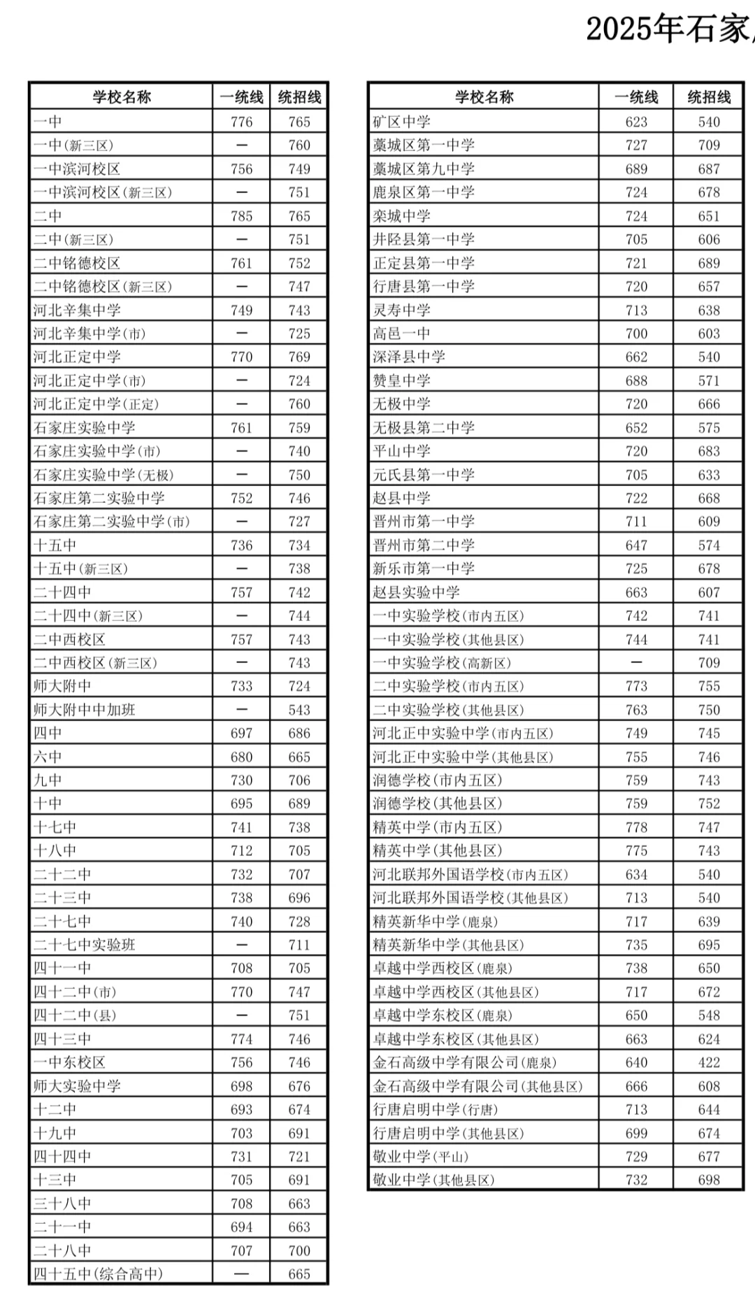 2025高中录取分数线