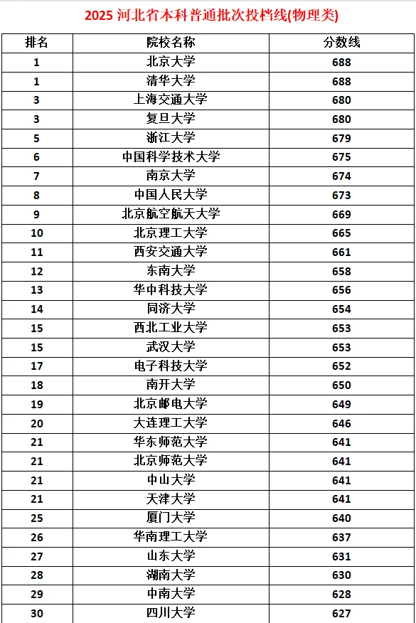 2025河北理科分数线排名出炉！