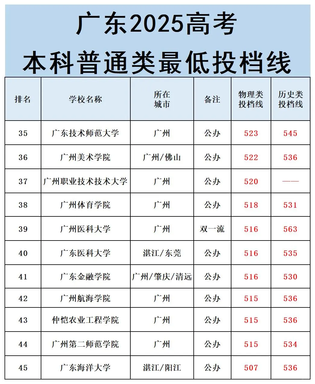 广东家长速存!2025本科投档线来啦!