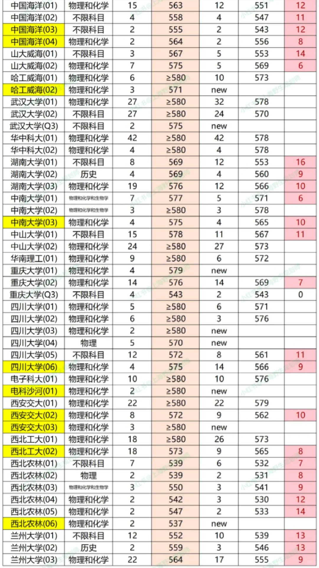 2025年上海高考985院校普通批投档分数线