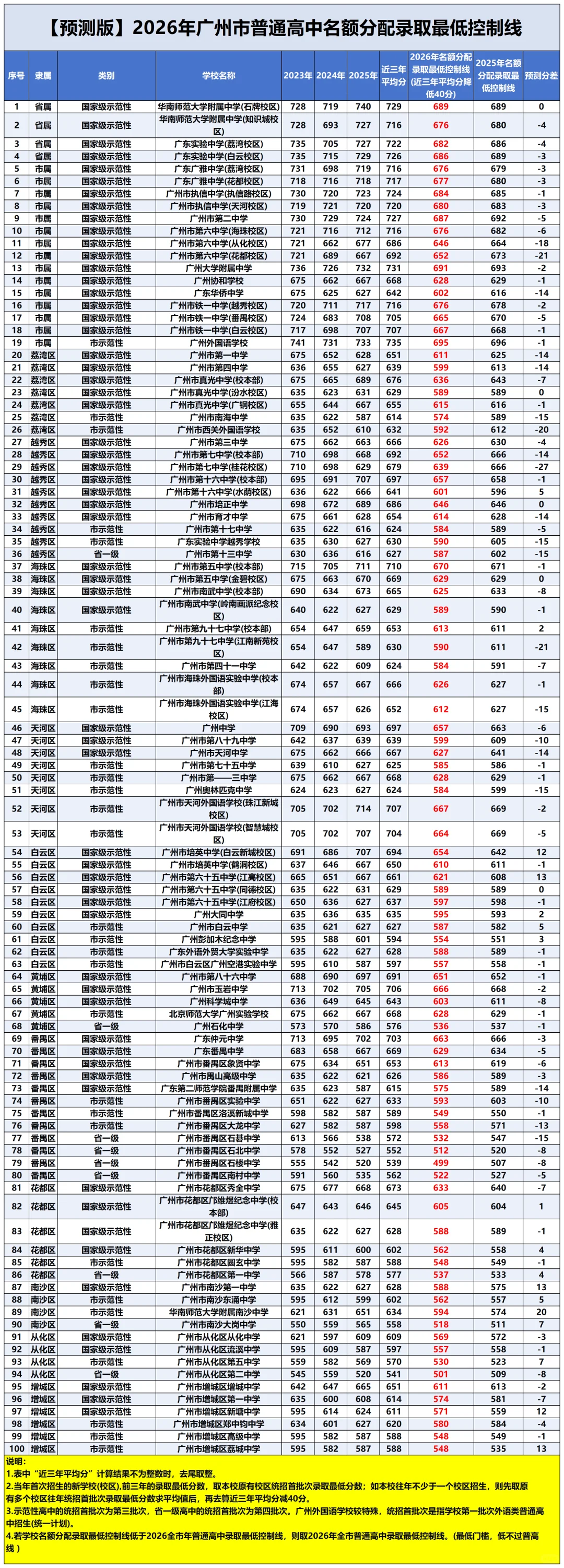 2026年名额分配录取最低控制线（预测版）
