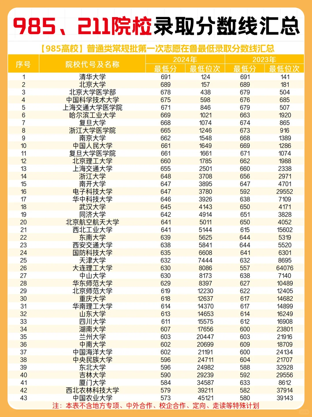 山东高考成绩发布！多少分能上985、211？