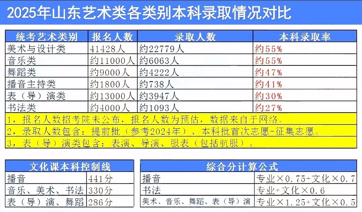 2025年山东艺术类各专业最低录取分数