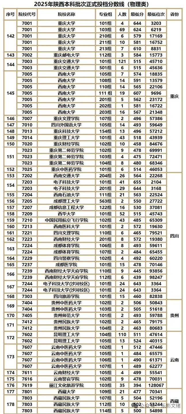 2025年陕西本科批次正式投档线（物理类）
