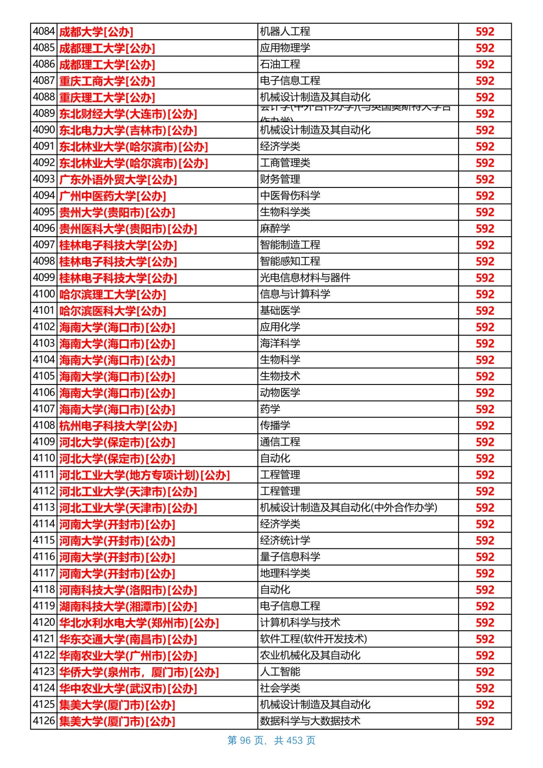 河北2025本科普通物理组投档线，第6/共26