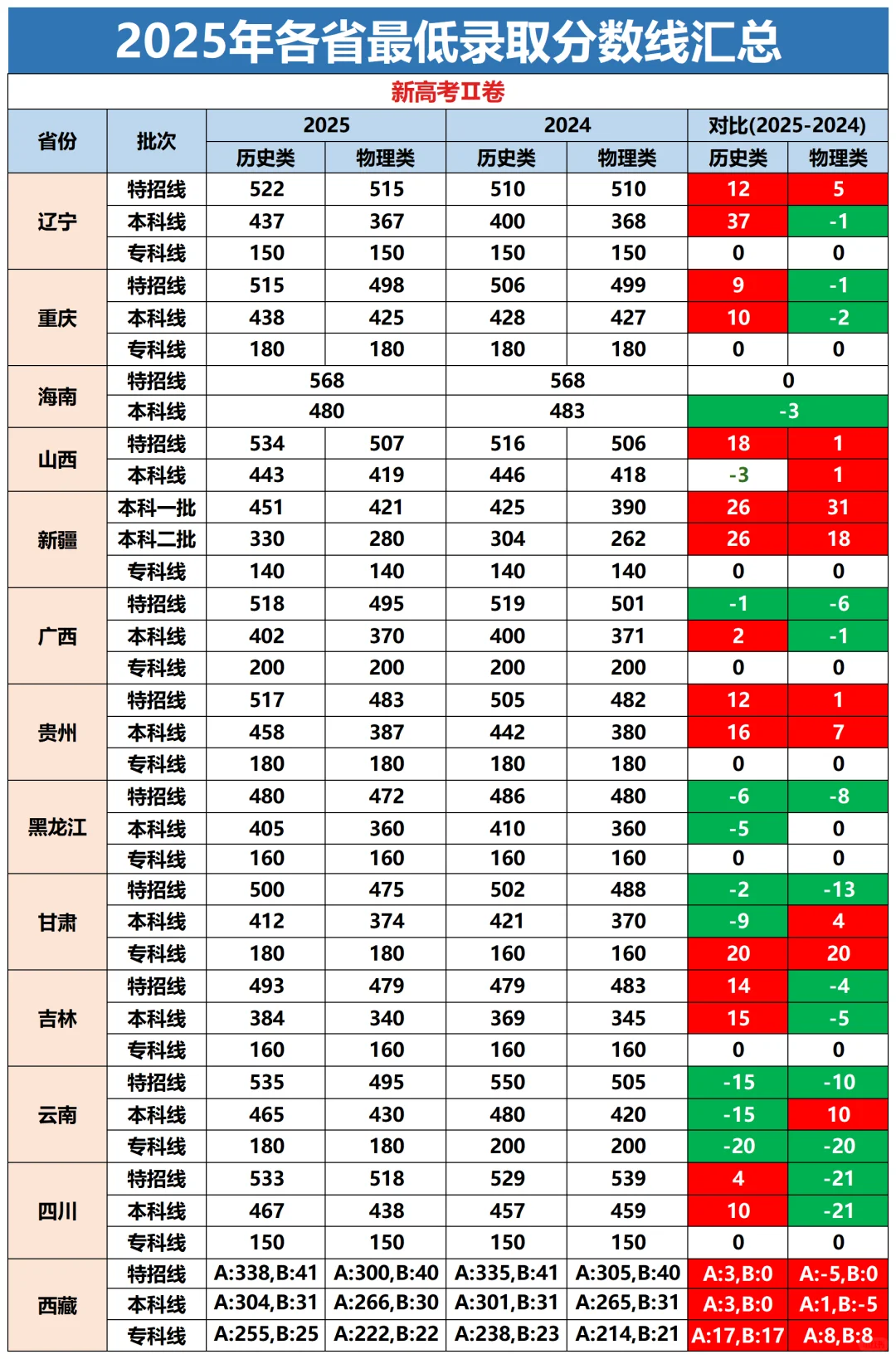 ?2025各省高考分数线重磅发布!多省大涨