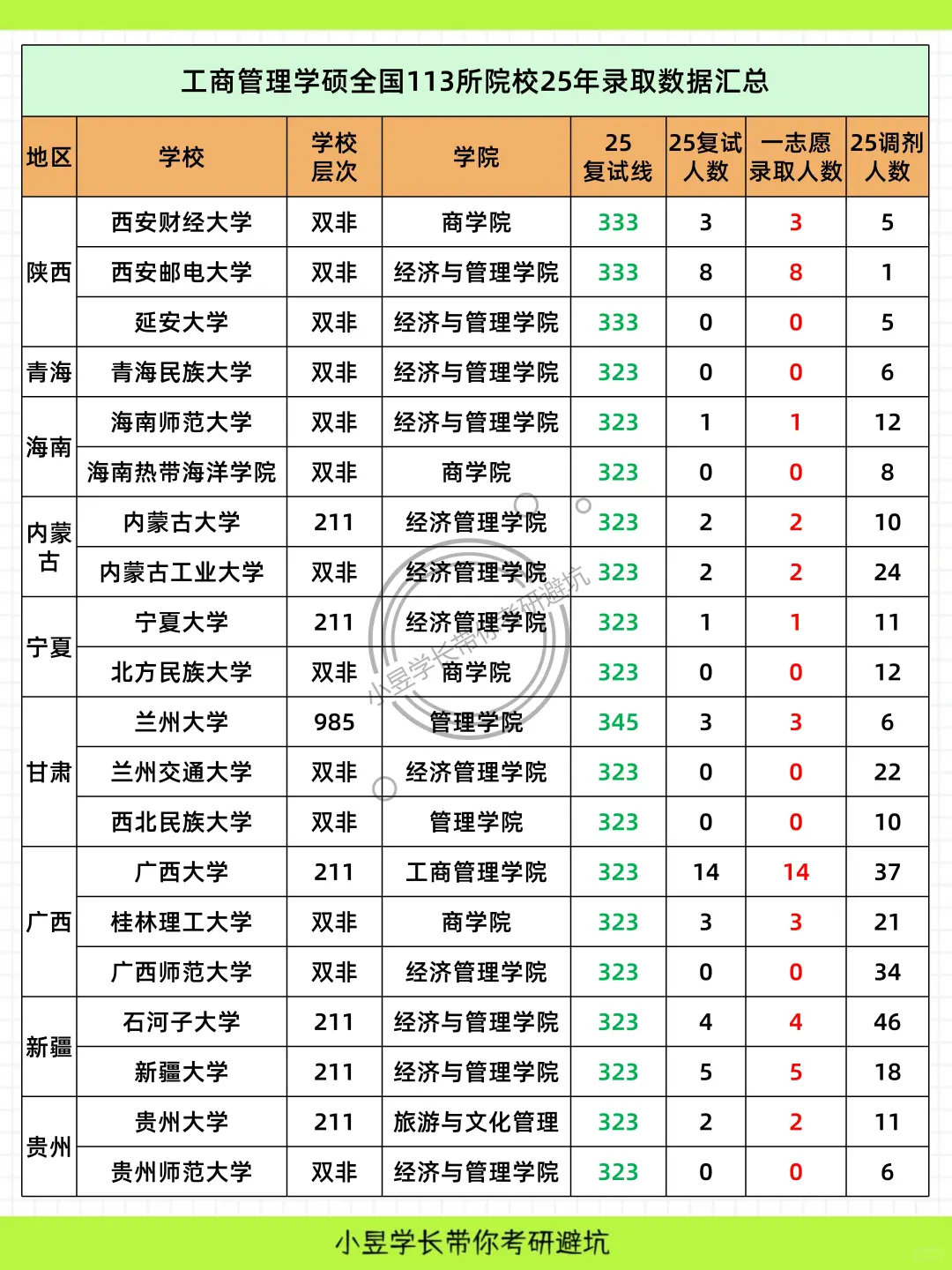 工商管理学考研全国院校25最新录取数据盘点