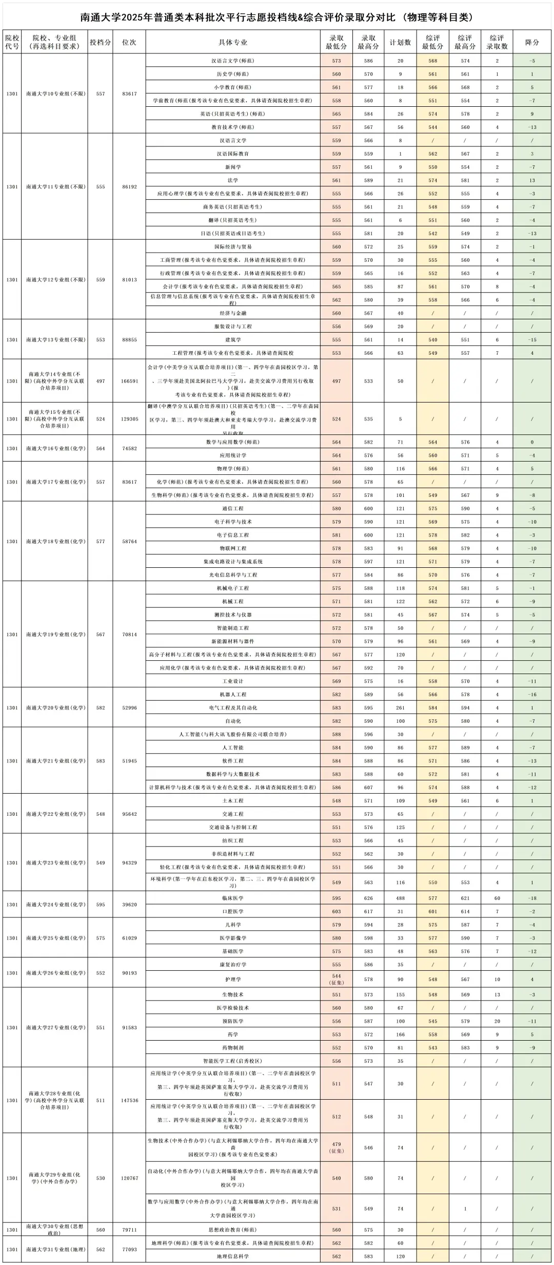 25年南通大学综评录取分数线！！！