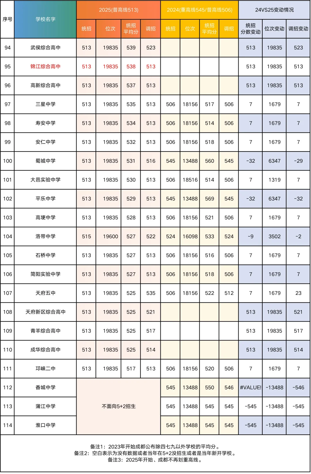 成都市近2年公办高中录取分数线及位次对比