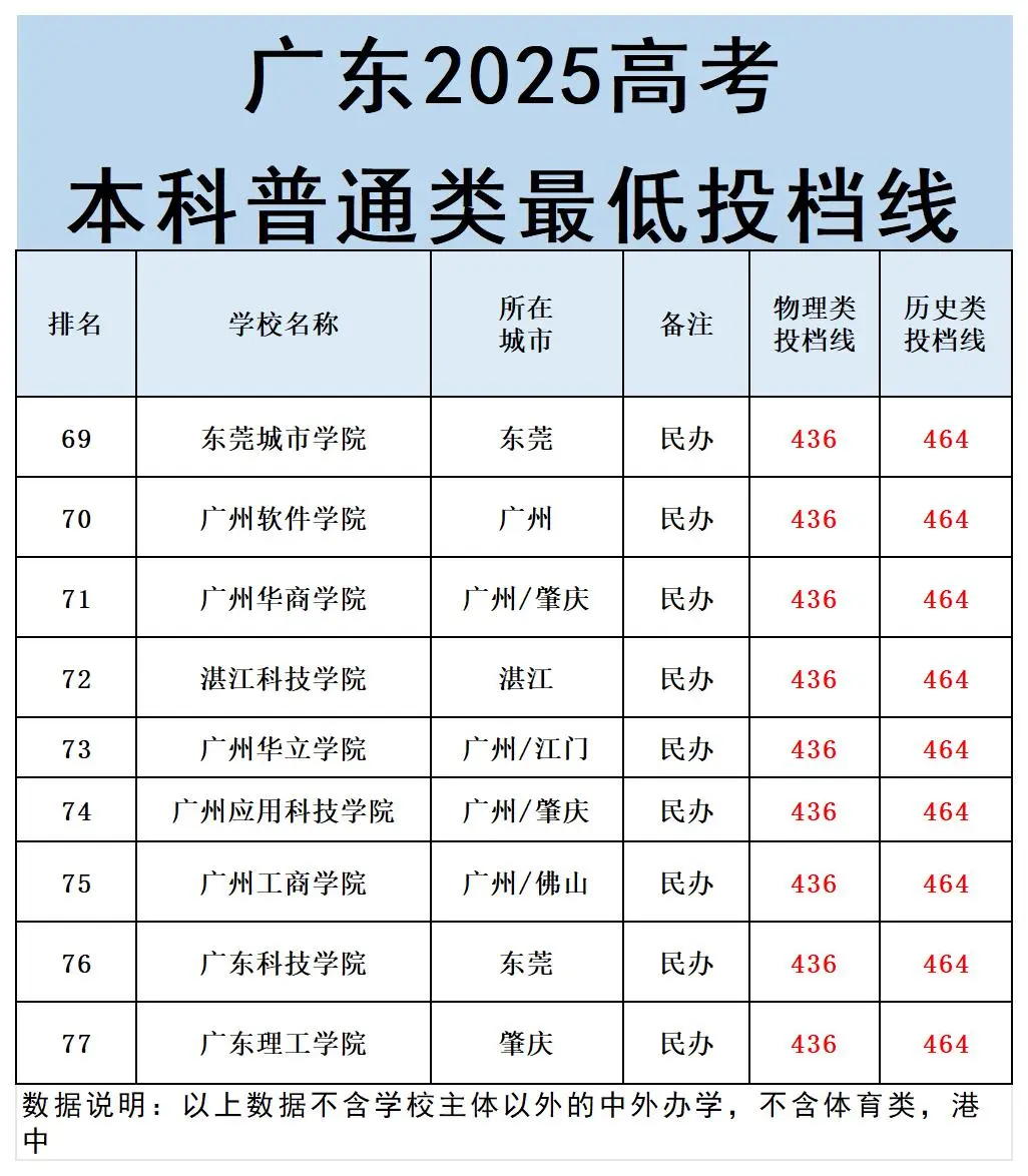 广东家长速存!2025本科投档线来啦!